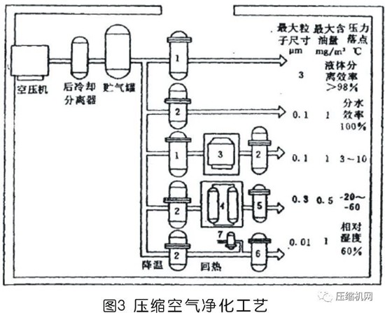 國內外壓縮空氣凈化技術發(fā)展探討