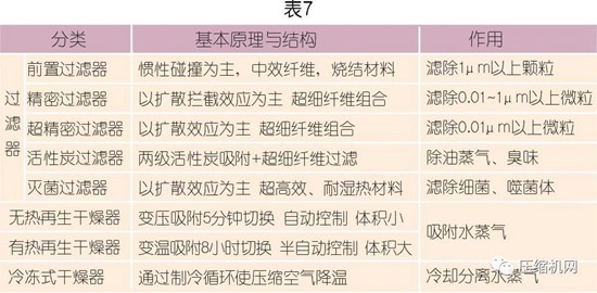 國內外壓縮空氣凈化技術發(fā)展探討